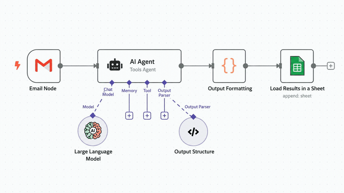 Animated AI workflow that reads email, processes it with an AI agent, formats the output, and loads the result into a spreadsheet